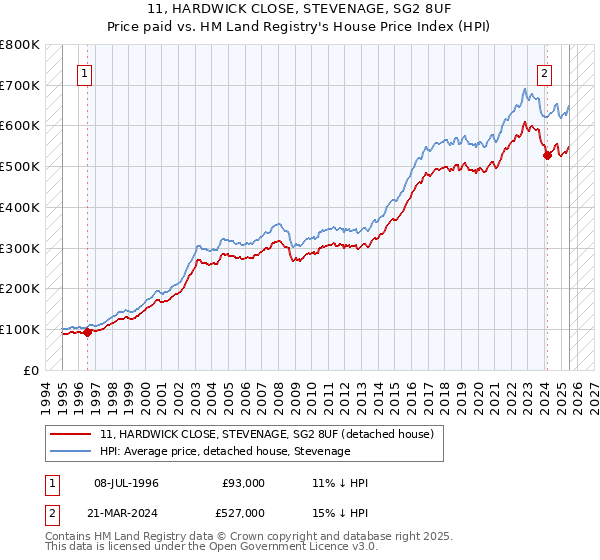 11, HARDWICK CLOSE, STEVENAGE, SG2 8UF: Price paid vs HM Land Registry's House Price Index