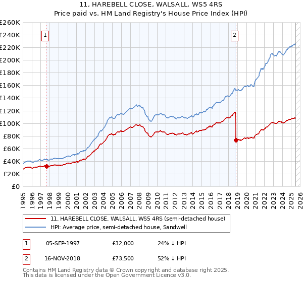 11, HAREBELL CLOSE, WALSALL, WS5 4RS: Price paid vs HM Land Registry's House Price Index