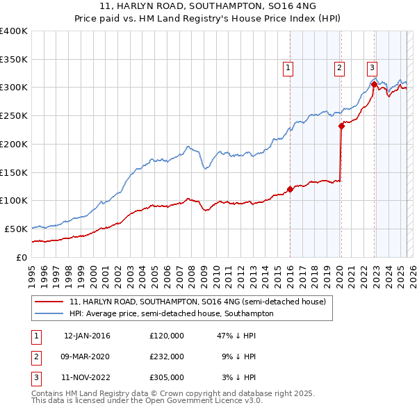 11, HARLYN ROAD, SOUTHAMPTON, SO16 4NG: Price paid vs HM Land Registry's House Price Index