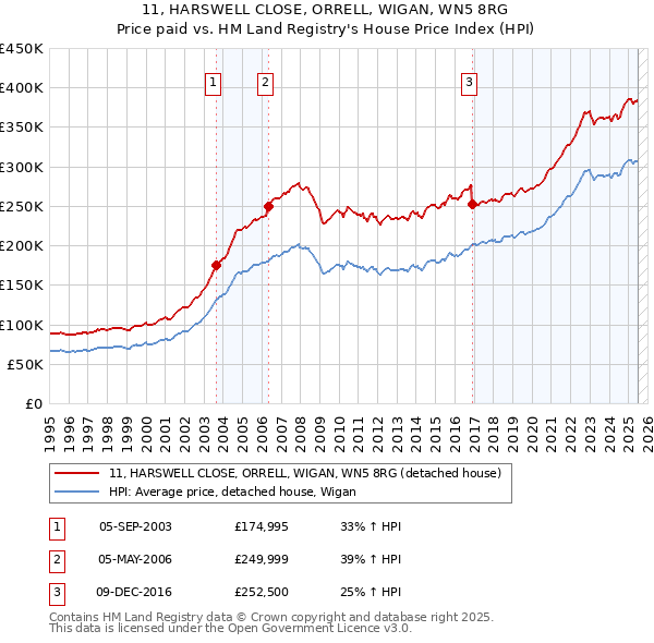 11, HARSWELL CLOSE, ORRELL, WIGAN, WN5 8RG: Price paid vs HM Land Registry's House Price Index