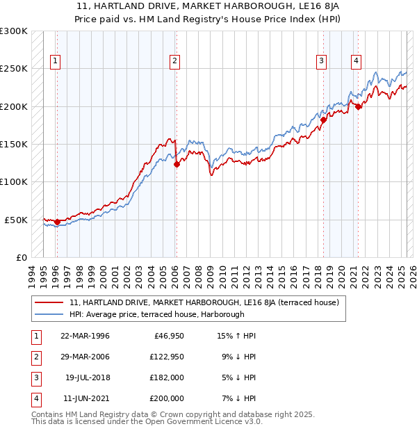 11, HARTLAND DRIVE, MARKET HARBOROUGH, LE16 8JA: Price paid vs HM Land Registry's House Price Index