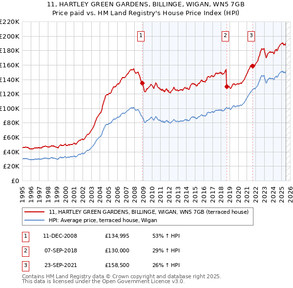 11, HARTLEY GREEN GARDENS, BILLINGE, WIGAN, WN5 7GB: Price paid vs HM Land Registry's House Price Index