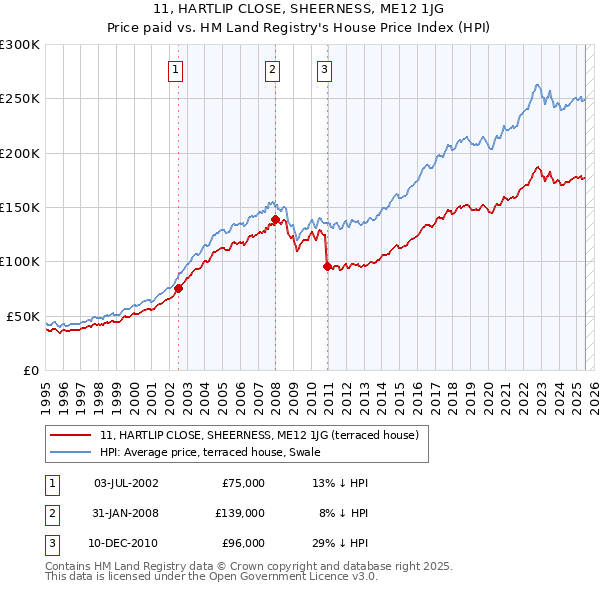 11, HARTLIP CLOSE, SHEERNESS, ME12 1JG: Price paid vs HM Land Registry's House Price Index