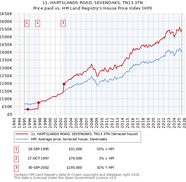 11, HARTSLANDS ROAD, SEVENOAKS, TN13 3TN: Price paid vs HM Land Registry's House Price Index