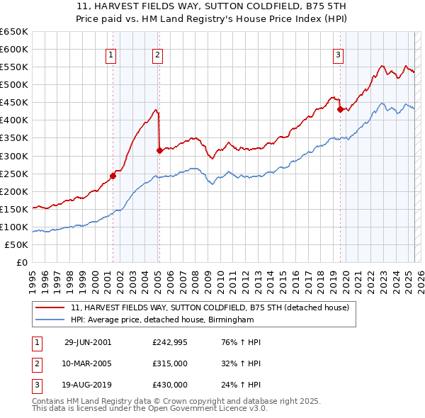 11, HARVEST FIELDS WAY, SUTTON COLDFIELD, B75 5TH: Price paid vs HM Land Registry's House Price Index