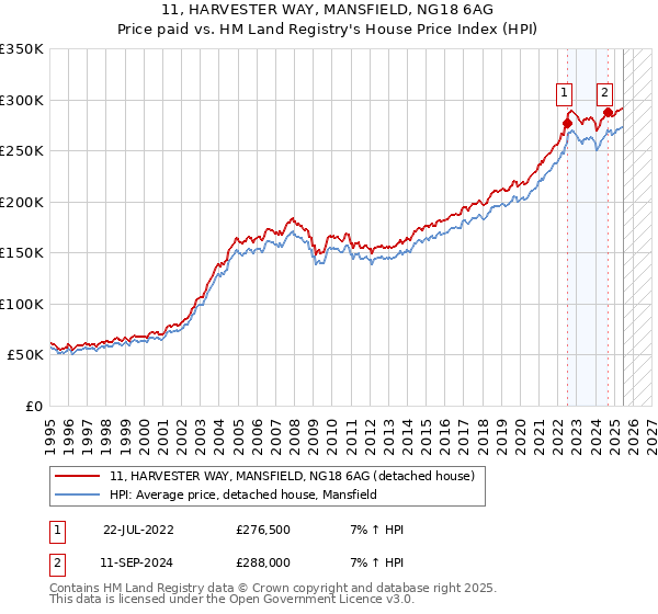 11, HARVESTER WAY, MANSFIELD, NG18 6AG: Price paid vs HM Land Registry's House Price Index
