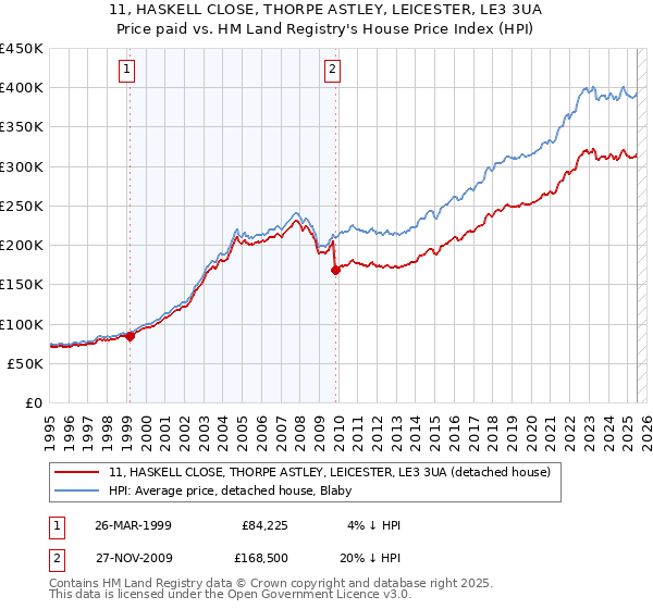 11, HASKELL CLOSE, THORPE ASTLEY, LEICESTER, LE3 3UA: Price paid vs HM Land Registry's House Price Index