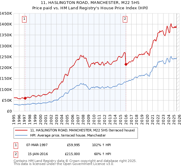 11, HASLINGTON ROAD, MANCHESTER, M22 5HS: Price paid vs HM Land Registry's House Price Index