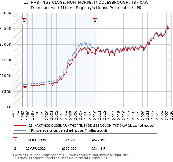 11, HASTINGS CLOSE, NUNTHORPE, MIDDLESBROUGH, TS7 0AW: Price paid vs HM Land Registry's House Price Index
