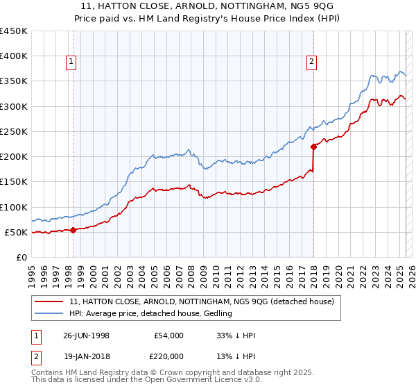 11, HATTON CLOSE, ARNOLD, NOTTINGHAM, NG5 9QG: Price paid vs HM Land Registry's House Price Index