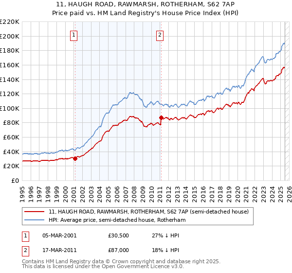 11, HAUGH ROAD, RAWMARSH, ROTHERHAM, S62 7AP: Price paid vs HM Land Registry's House Price Index