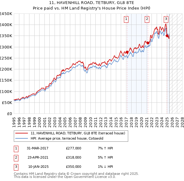 11, HAVENHILL ROAD, TETBURY, GL8 8TE: Price paid vs HM Land Registry's House Price Index