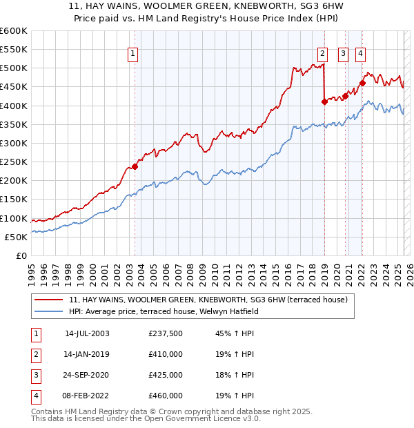 11, HAY WAINS, WOOLMER GREEN, KNEBWORTH, SG3 6HW: Price paid vs HM Land Registry's House Price Index