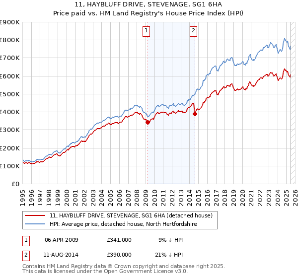 11, HAYBLUFF DRIVE, STEVENAGE, SG1 6HA: Price paid vs HM Land Registry's House Price Index