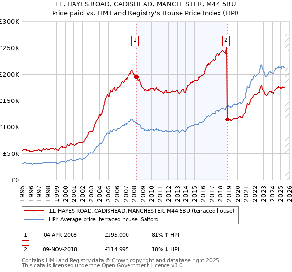 11, HAYES ROAD, CADISHEAD, MANCHESTER, M44 5BU: Price paid vs HM Land Registry's House Price Index