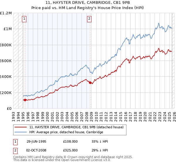 11, HAYSTER DRIVE, CAMBRIDGE, CB1 9PB: Price paid vs HM Land Registry's House Price Index