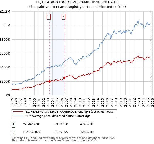 11, HEADINGTON DRIVE, CAMBRIDGE, CB1 9HE: Price paid vs HM Land Registry's House Price Index