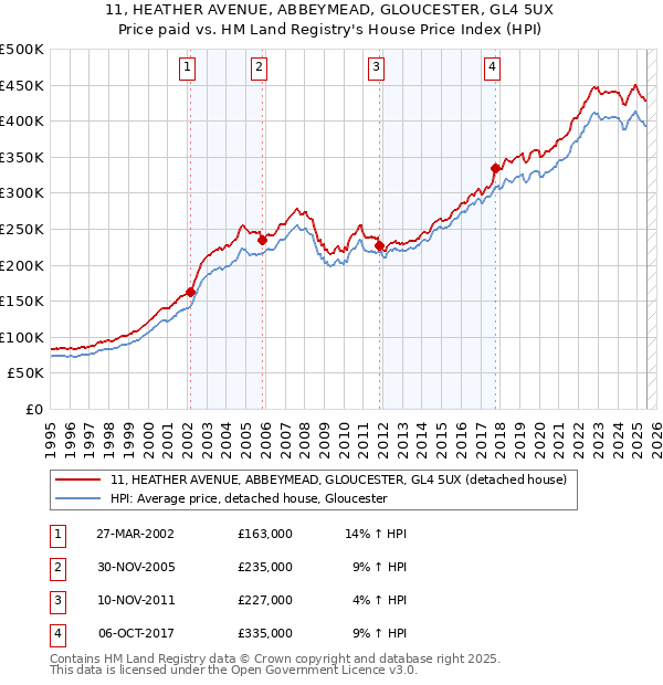 11, HEATHER AVENUE, ABBEYMEAD, GLOUCESTER, GL4 5UX: Price paid vs HM Land Registry's House Price Index