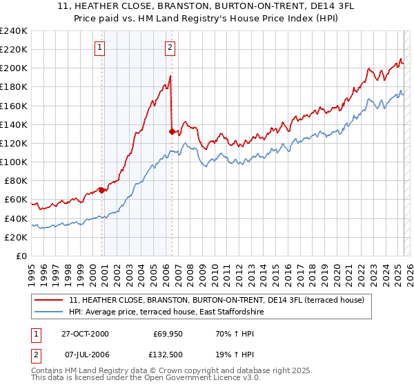 11, HEATHER CLOSE, BRANSTON, BURTON-ON-TRENT, DE14 3FL: Price paid vs HM Land Registry's House Price Index