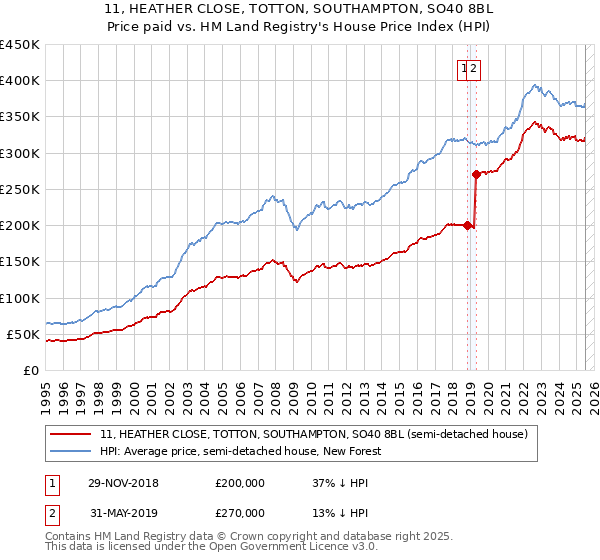 11, HEATHER CLOSE, TOTTON, SOUTHAMPTON, SO40 8BL: Price paid vs HM Land Registry's House Price Index