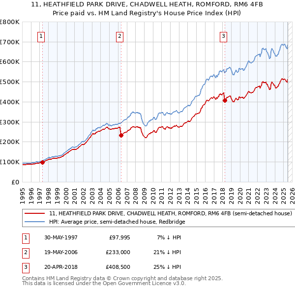 11, HEATHFIELD PARK DRIVE, CHADWELL HEATH, ROMFORD, RM6 4FB: Price paid vs HM Land Registry's House Price Index