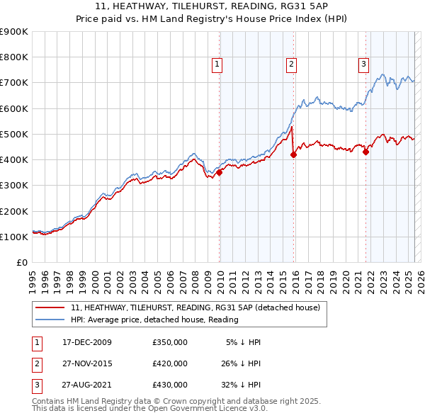 11, HEATHWAY, TILEHURST, READING, RG31 5AP: Price paid vs HM Land Registry's House Price Index