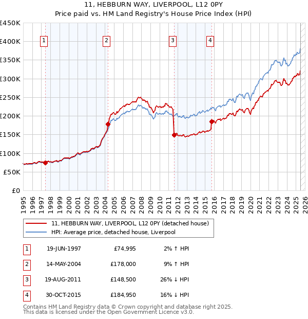 11, HEBBURN WAY, LIVERPOOL, L12 0PY: Price paid vs HM Land Registry's House Price Index