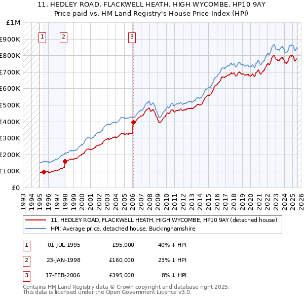 11, HEDLEY ROAD, FLACKWELL HEATH, HIGH WYCOMBE, HP10 9AY: Price paid vs HM Land Registry's House Price Index