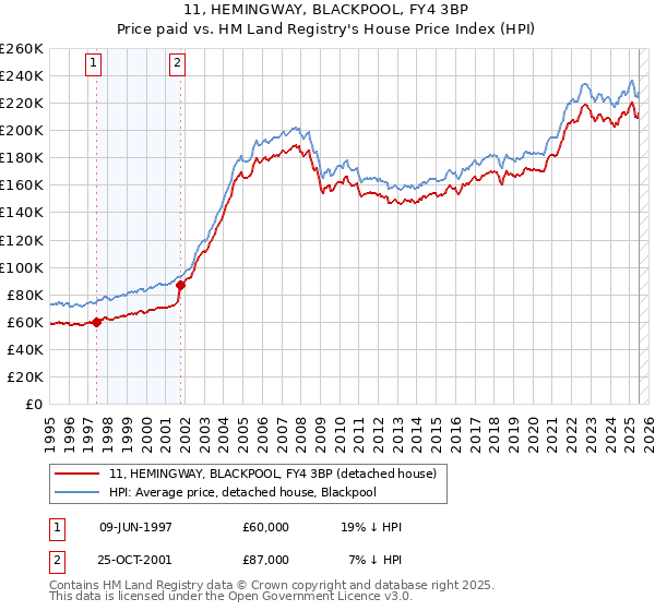 11, HEMINGWAY, BLACKPOOL, FY4 3BP: Price paid vs HM Land Registry's House Price Index