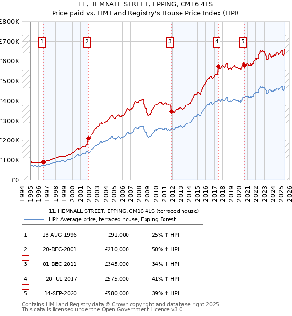 11, HEMNALL STREET, EPPING, CM16 4LS: Price paid vs HM Land Registry's House Price Index