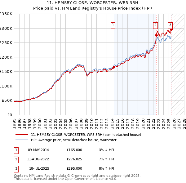 11, HEMSBY CLOSE, WORCESTER, WR5 3RH: Price paid vs HM Land Registry's House Price Index