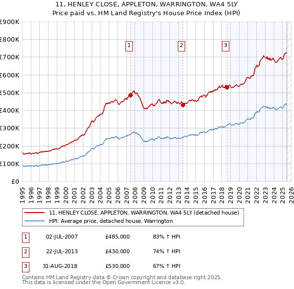 11, HENLEY CLOSE, APPLETON, WARRINGTON, WA4 5LY: Price paid vs HM Land Registry's House Price Index
