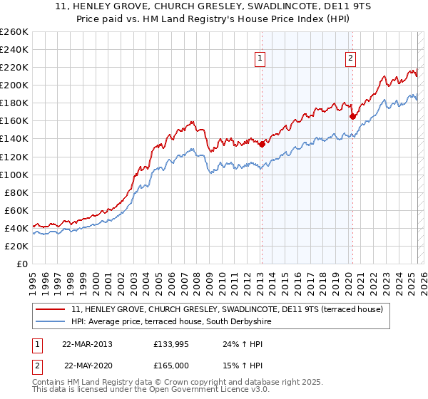 11, HENLEY GROVE, CHURCH GRESLEY, SWADLINCOTE, DE11 9TS: Price paid vs HM Land Registry's House Price Index