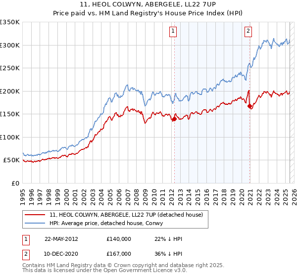 11, HEOL COLWYN, ABERGELE, LL22 7UP: Price paid vs HM Land Registry's House Price Index