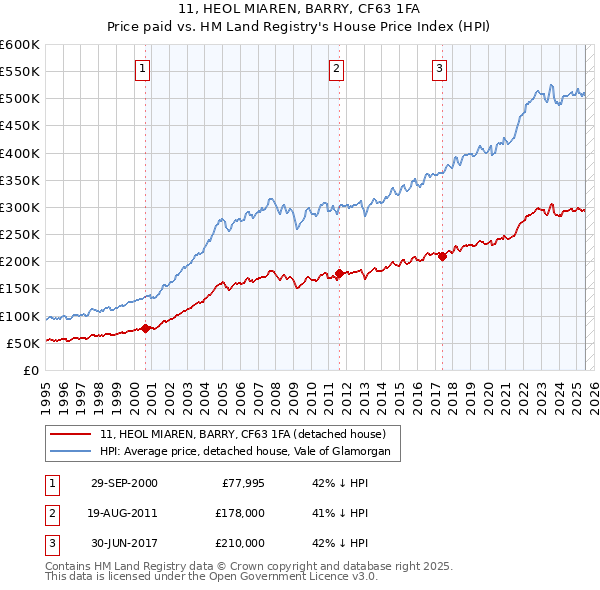 11, HEOL MIAREN, BARRY, CF63 1FA: Price paid vs HM Land Registry's House Price Index
