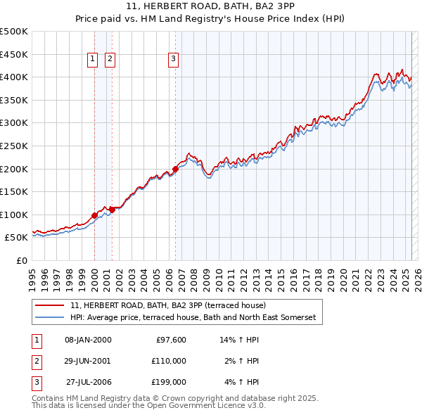 11, HERBERT ROAD, BATH, BA2 3PP: Price paid vs HM Land Registry's House Price Index