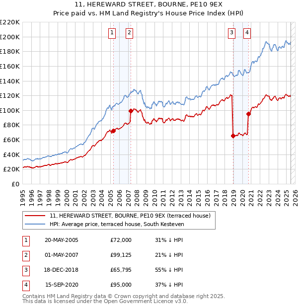 11, HEREWARD STREET, BOURNE, PE10 9EX: Price paid vs HM Land Registry's House Price Index