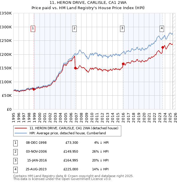 11, HERON DRIVE, CARLISLE, CA1 2WA: Price paid vs HM Land Registry's House Price Index