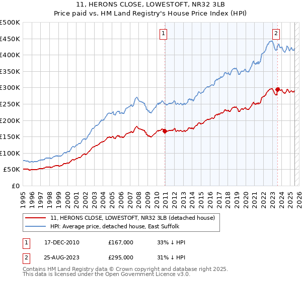 11, HERONS CLOSE, LOWESTOFT, NR32 3LB: Price paid vs HM Land Registry's House Price Index