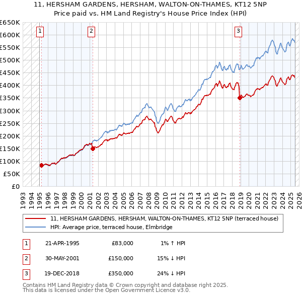 11, HERSHAM GARDENS, HERSHAM, WALTON-ON-THAMES, KT12 5NP: Price paid vs HM Land Registry's House Price Index
