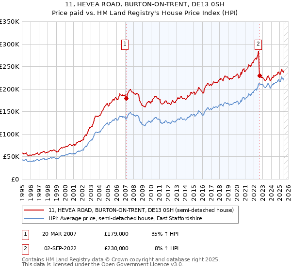 11, HEVEA ROAD, BURTON-ON-TRENT, DE13 0SH: Price paid vs HM Land Registry's House Price Index