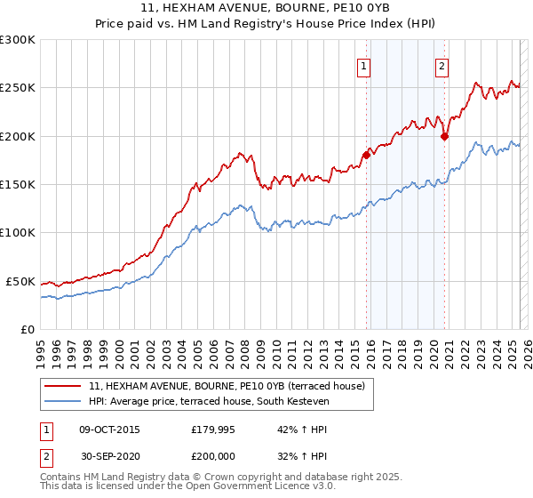 11, HEXHAM AVENUE, BOURNE, PE10 0YB: Price paid vs HM Land Registry's House Price Index
