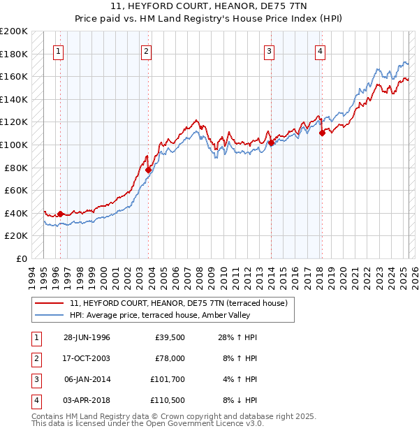 11, HEYFORD COURT, HEANOR, DE75 7TN: Price paid vs HM Land Registry's House Price Index