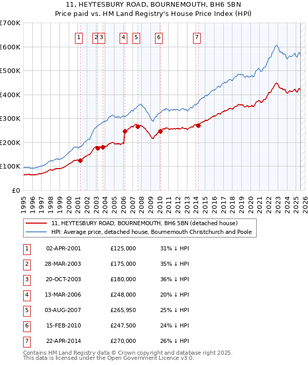 11, HEYTESBURY ROAD, BOURNEMOUTH, BH6 5BN: Price paid vs HM Land Registry's House Price Index