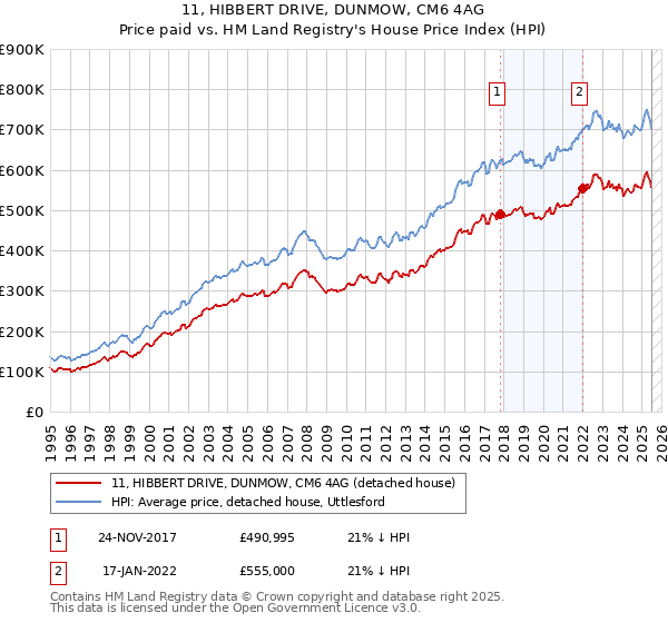 11, HIBBERT DRIVE, DUNMOW, CM6 4AG: Price paid vs HM Land Registry's House Price Index