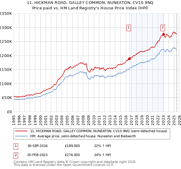 11, HICKMAN ROAD, GALLEY COMMON, NUNEATON, CV10 9NQ: Price paid vs HM Land Registry's House Price Index