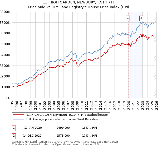 11, HIGH GARDEN, NEWBURY, RG14 7TF: Price paid vs HM Land Registry's House Price Index