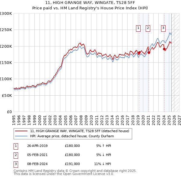 11, HIGH GRANGE WAY, WINGATE, TS28 5FF: Price paid vs HM Land Registry's House Price Index