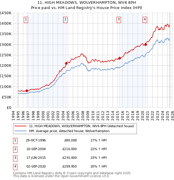 11, HIGH MEADOWS, WOLVERHAMPTON, WV6 8PH: Price paid vs HM Land Registry's House Price Index