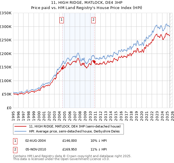 11, HIGH RIDGE, MATLOCK, DE4 3HP: Price paid vs HM Land Registry's House Price Index